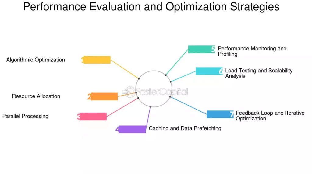 Alternative Options for Performance Optimization