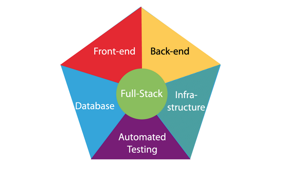 Understanding the Full-Stack Software Engineer Role: