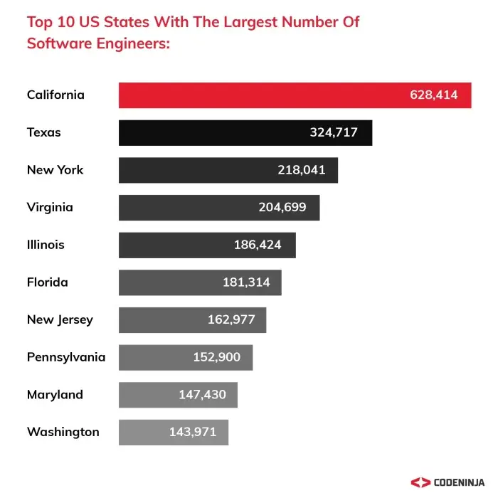 Average Starting Salary for Software Developers in Nebraska: