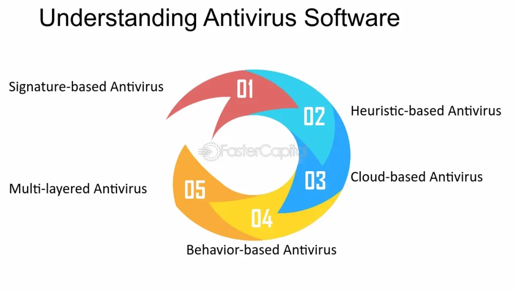 Understanding Antivirus Software and System Performance: