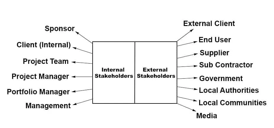 Key Stakeholders for SDD Sign-Off: