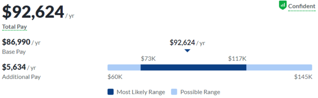 Average Salary of an Entry-Level Software Engineer