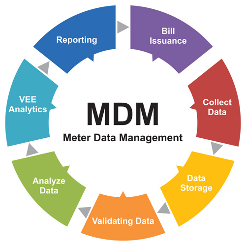 Choose the Right Software for Meter Data Management